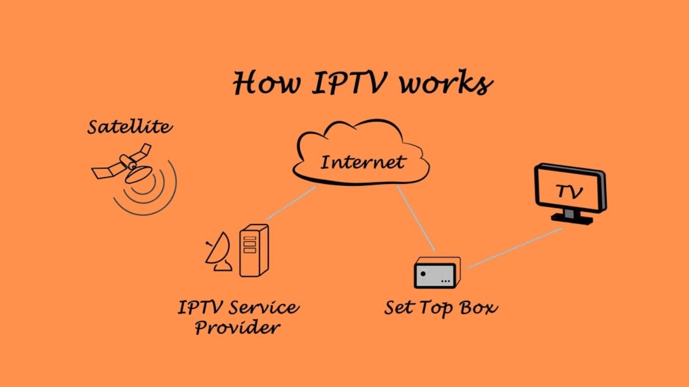 Best Iptv Services